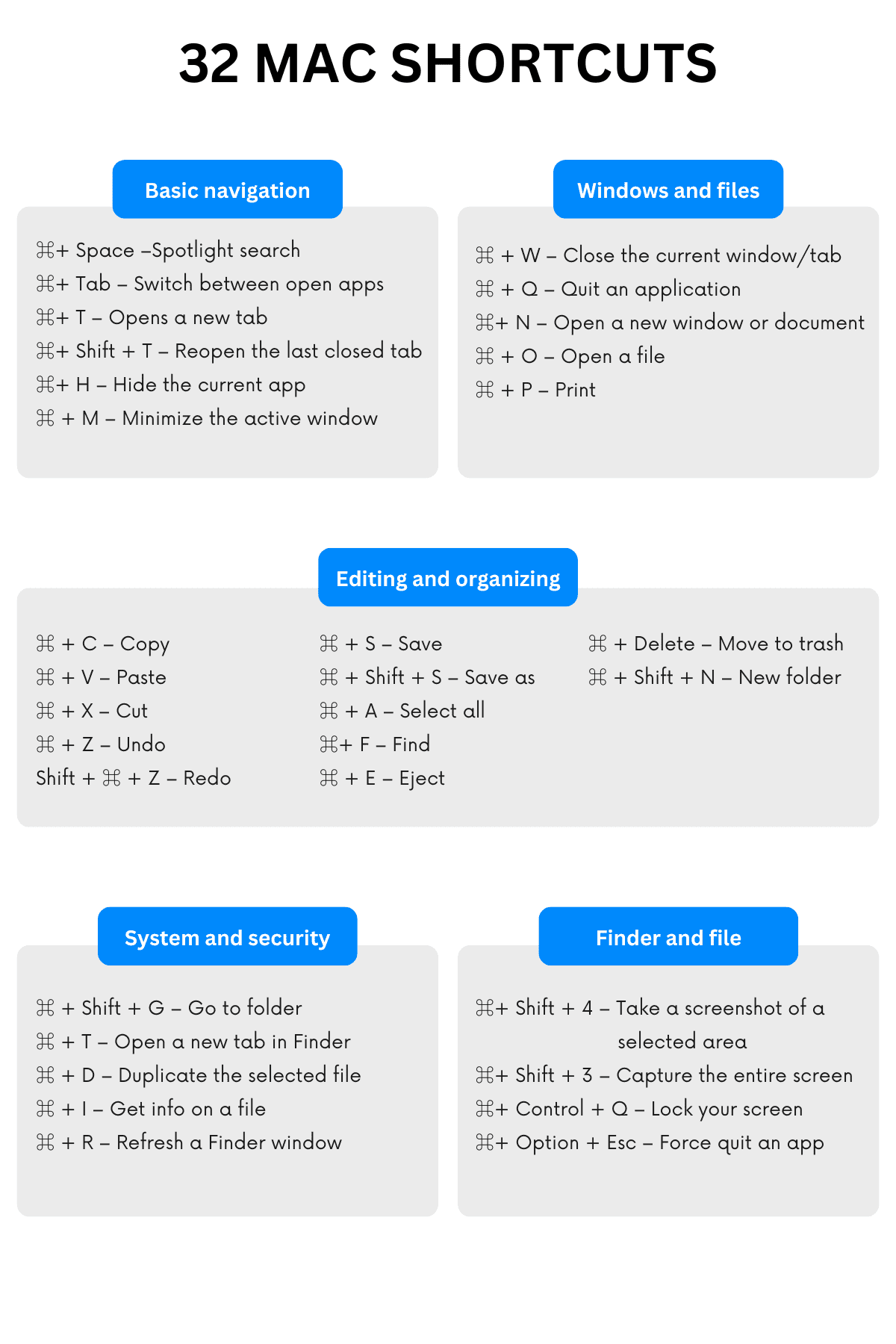 Infographic titled ‘32 Mac Shortcuts’ displaying essential macOS keyboard shortcuts for basic navigation, windows and files, editing and organizing, system and security, and Finder tasks—illustrating the types of shortcuts KeyCue helps users discover and learn for faster productivity