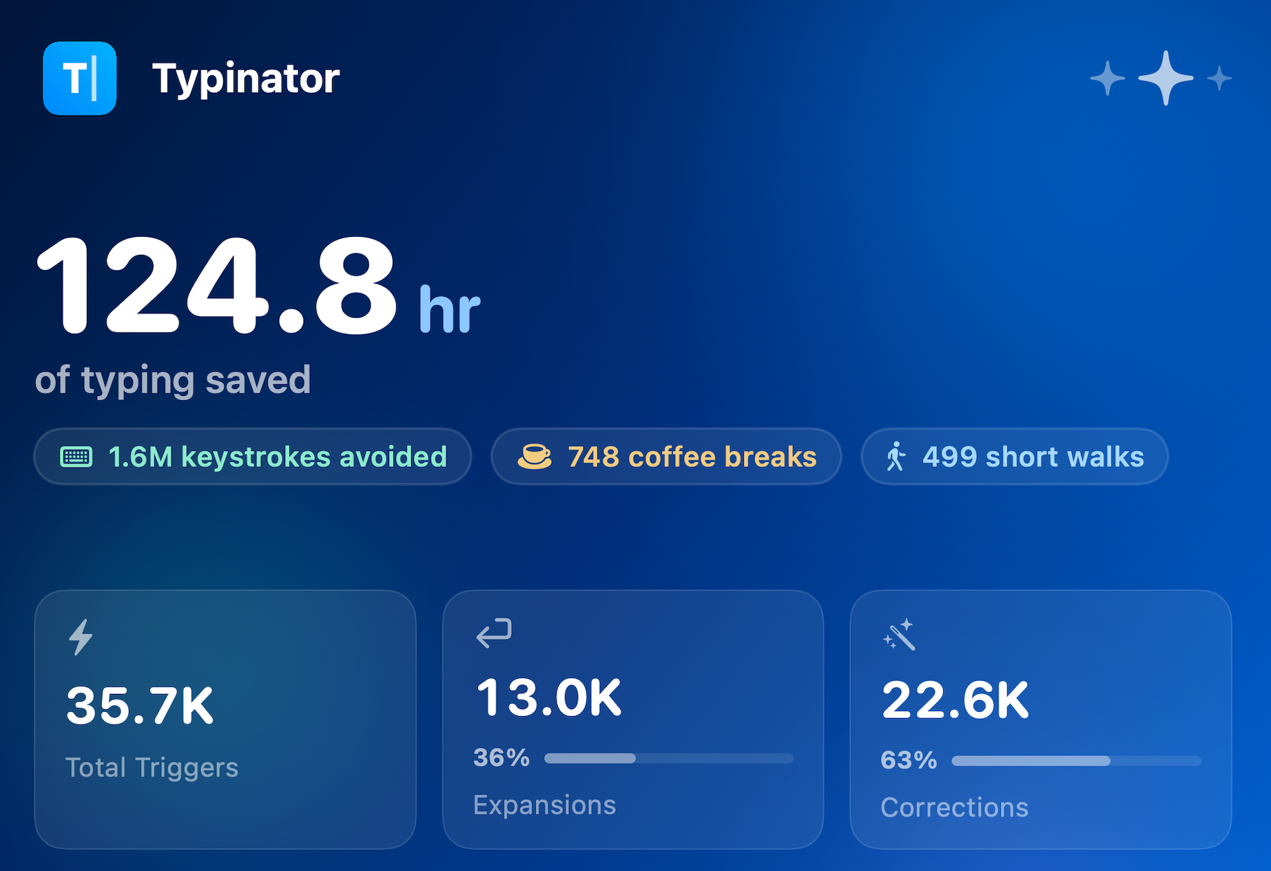 Typinator productivity dashboard showing 124.8 hours of typing saved, 1.6 million keystrokes avoided, 748 coffee breaks, and 499 short walks, with statistics for 35.7K total triggers, 13K expansions, and 22.6K corrections.